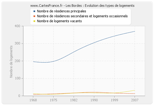 Les Bordes : Evolution des types de logements